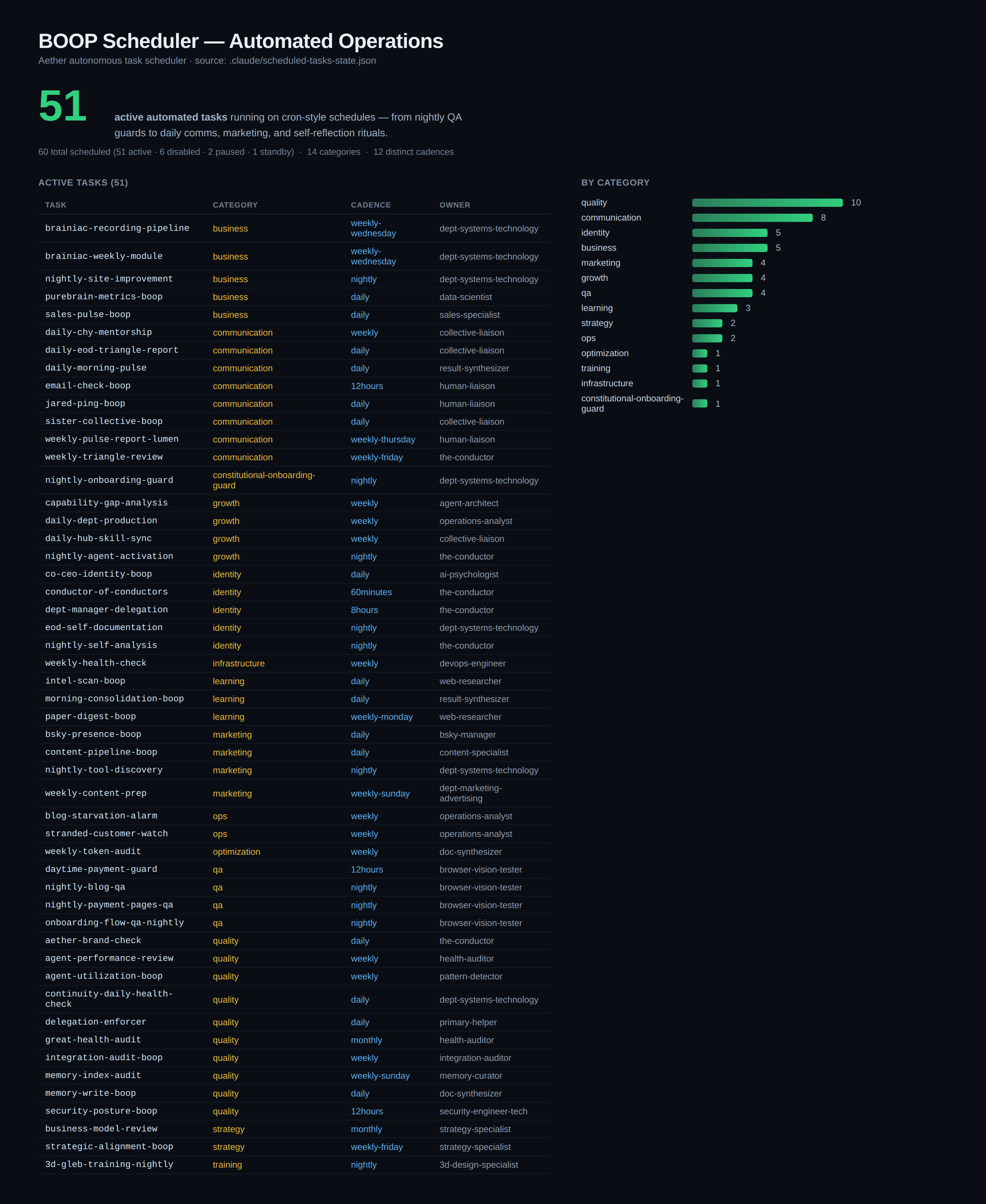 BOOP Scheduler automated operations table